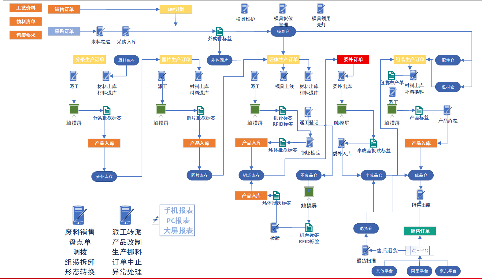 五金不锈钢MES方案流程图