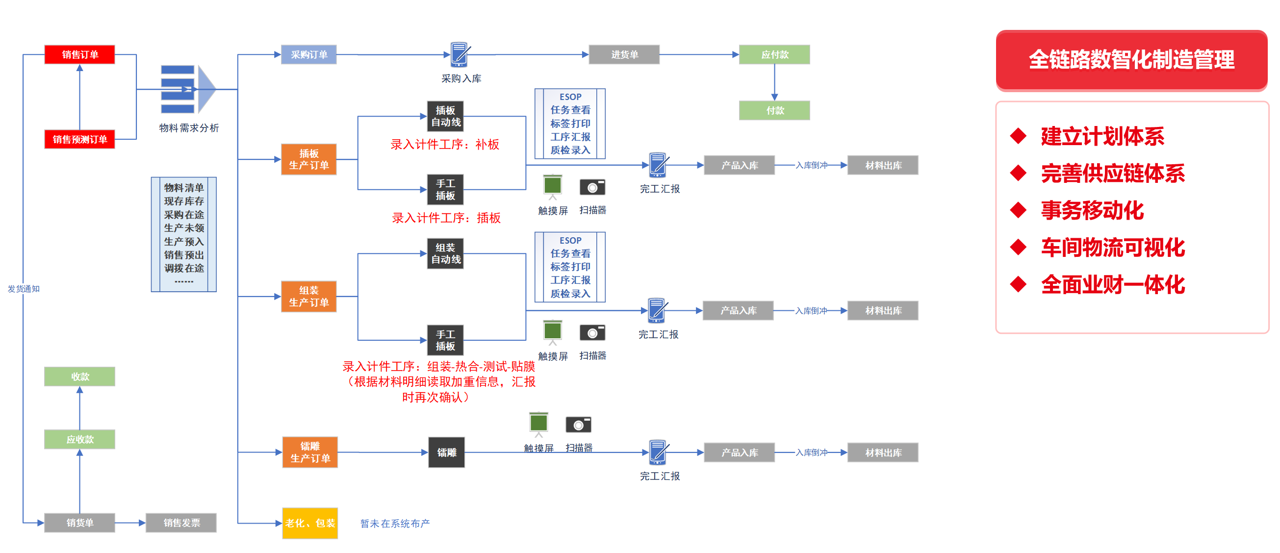 电子电器MES业务流程图