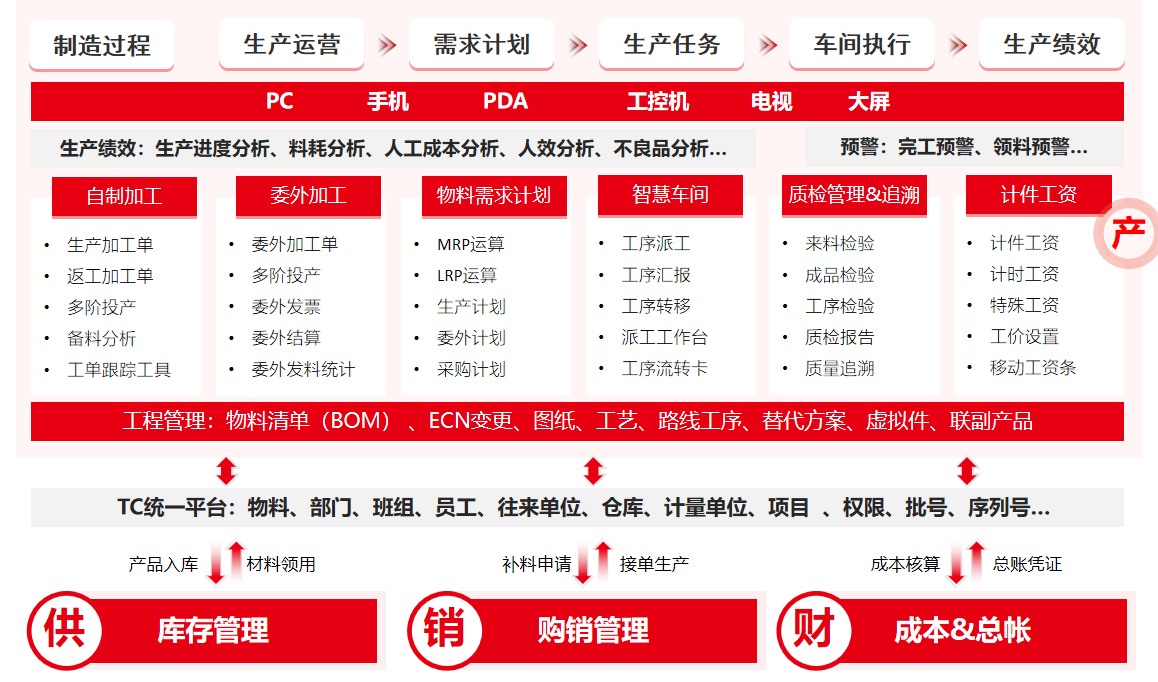 电子电器MES系统框架图
