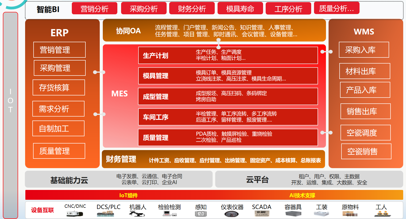 卫浴MES生产流程图