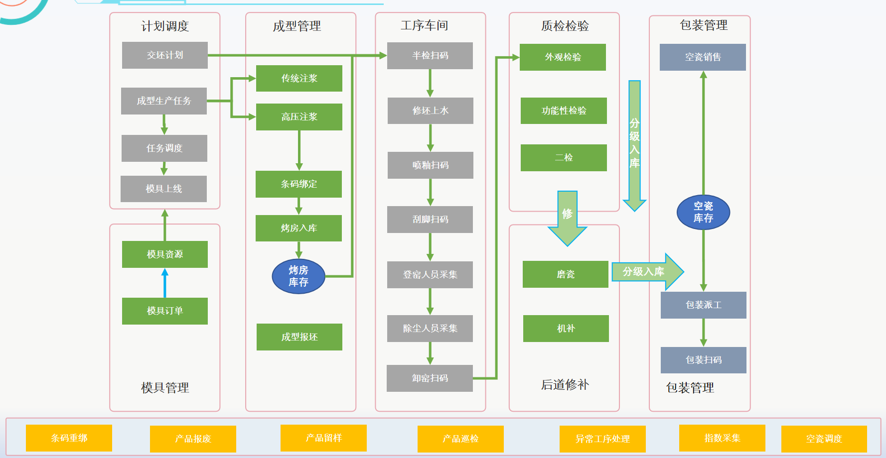 卫浴MES系统架构